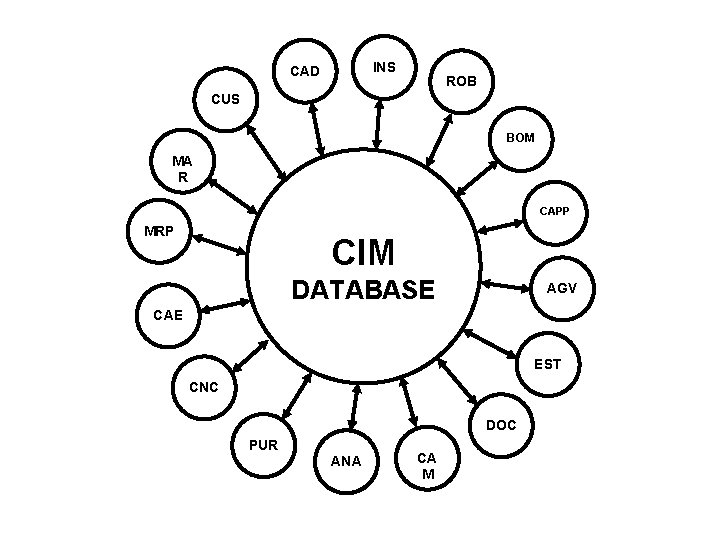 INS CAD ROB CUS BOM MA R CAPP MRP CIM DATABASE AGV CAE EST INS CAD ROB CUS BOM MA R CAPP MRP CIM DATABASE AGV CAE EST