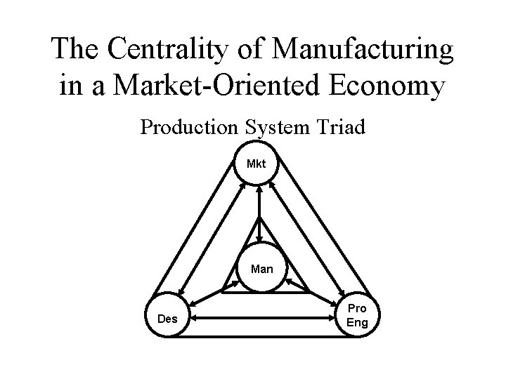 The Centrality of Manufacturing in a Market-Oriented Economy Production System Triad Mkt Man Des The Centrality of Manufacturing in a Market-Oriented Economy Production System Triad Mkt Man Des