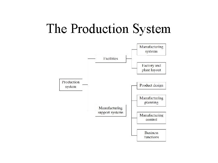 The Production System The Production System