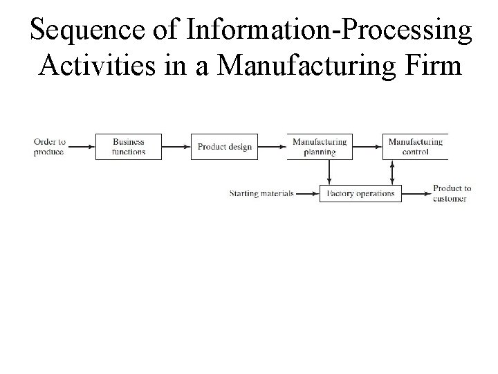 Sequence of Information-Processing Activities in a Manufacturing Firm Sequence of Information-Processing Activities in a Manufacturing Firm