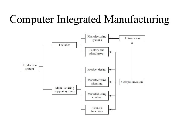 Computer Integrated Manufacturing Computer Integrated Manufacturing