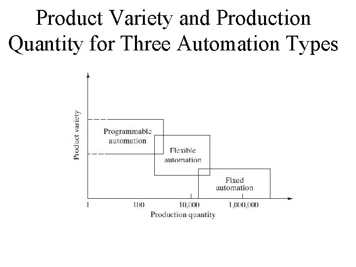 Product Variety and Production Quantity for Three Automation Types Product Variety and Production Quantity for Three Automation Types