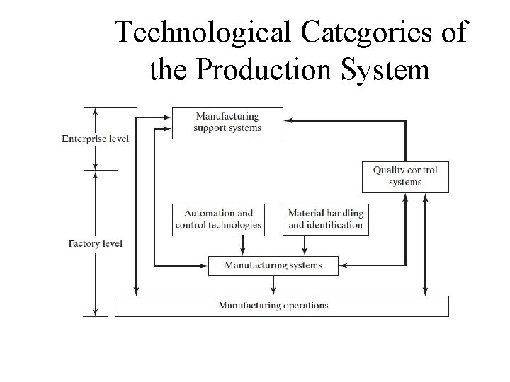 Technological Categories of the Production System Technological Categories of the Production System