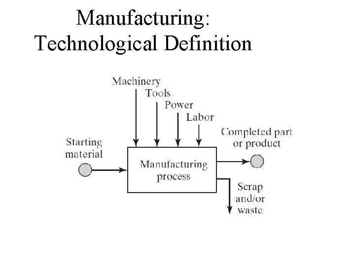 Manufacturing: Technological Definition Manufacturing: Technological Definition