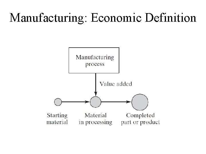 Manufacturing: Economic Definition Manufacturing: Economic Definition