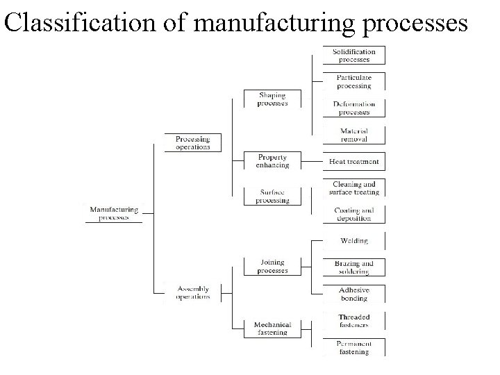 Classification of manufacturing processes Classification of manufacturing processes