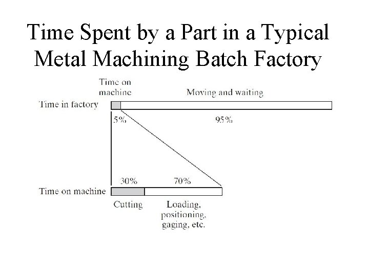 Time Spent by a Part in a Typical Metal Machining Batch Factory Time Spent by a Part in a Typical Metal Machining Batch Factory