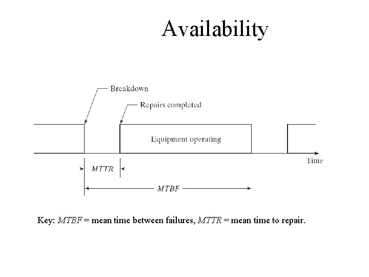 Availability Key: MTBF = mean time between failures, MTTR = mean time to repair. Availability Key: MTBF = mean time between failures, MTTR = mean time to repair.