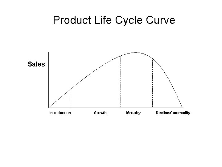 Product Life Cycle Curve Sales Introduction Growth Maturity Decline/Commodity Product Life Cycle Curve Sales Introduction Growth Maturity Decline/Commodity