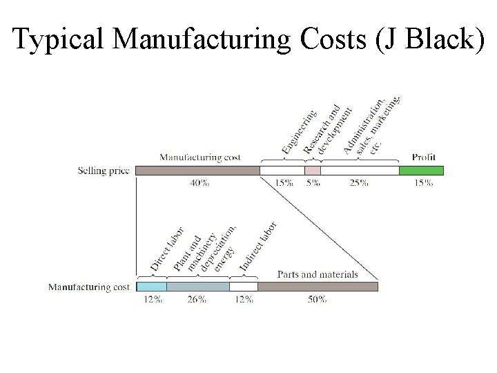 Typical Manufacturing Costs (J Black) Typical Manufacturing Costs (J Black)