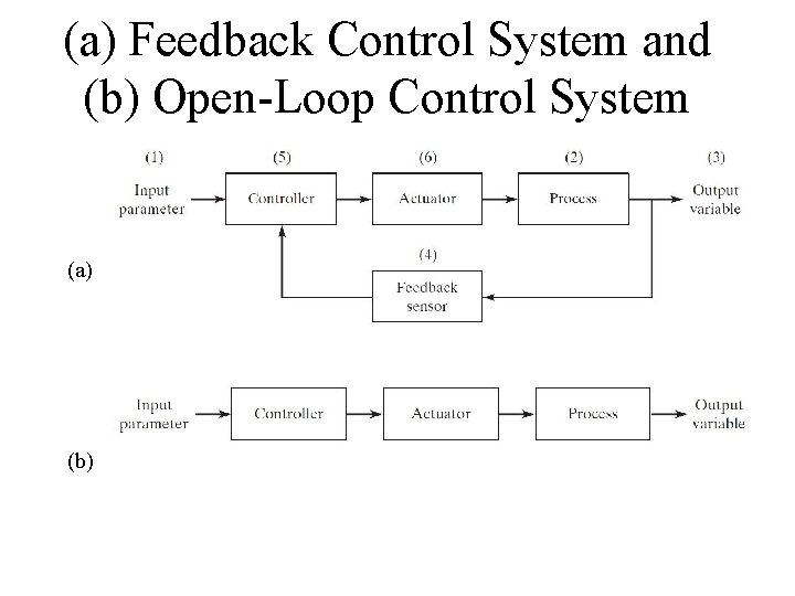 (a) Feedback Control System and (b) Open-Loop Control System (a) (b) (a) Feedback Control System and (b) Open-Loop Control System (a) (b)