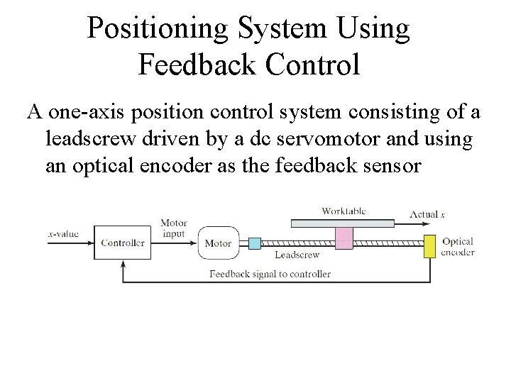 Positioning System Using Feedback Control A one-axis position control system consisting of a leadscrew Positioning System Using Feedback Control A one-axis position control system consisting of a leadscrew