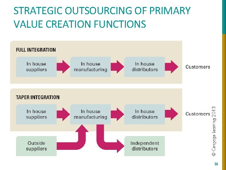 STRATEGIC OUTSOURCING OF PRIMARY VALUE CREATION FUNCTIONS 16 