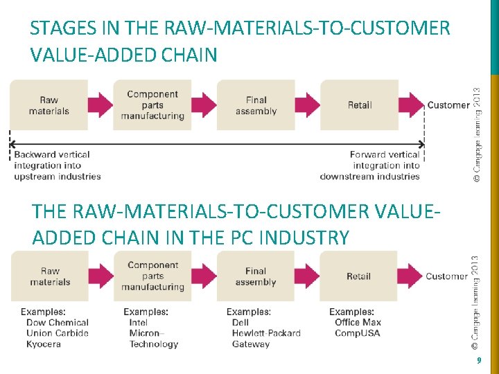 STAGES IN THE RAW-MATERIALS-TO-CUSTOMER VALUE-ADDED CHAIN THE RAW-MATERIALS-TO-CUSTOMER VALUEADDED CHAIN IN THE PC INDUSTRY