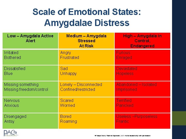 Scale of Emotional States: Amygdalae Distress Low – Amygdala Active Alert Medium – Amygdala