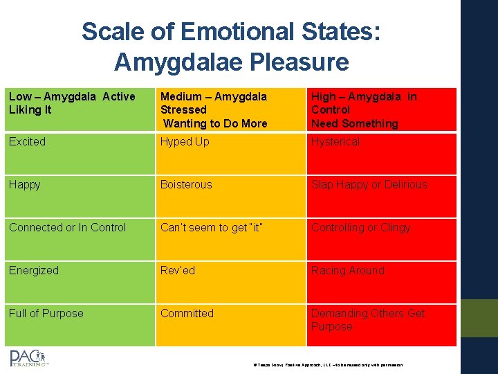 Scale of Emotional States: Amygdalae Pleasure Low – Amygdala Active Liking It Medium –