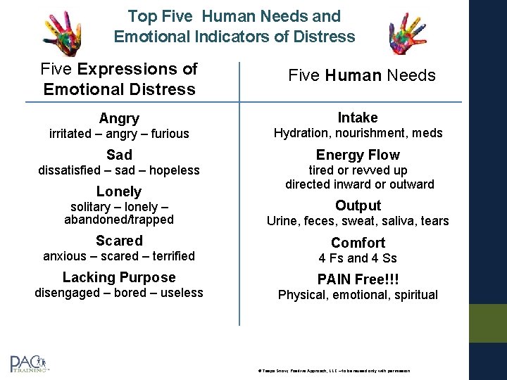 Top Five Human Needs and Emotional Indicators of Distress Five Expressions of Emotional Distress