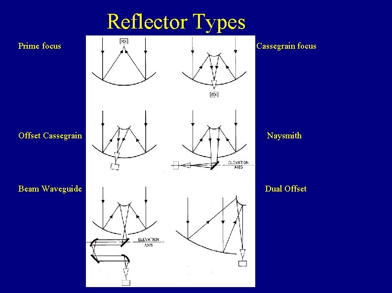 Reflector Types Prime focus Cassegrain focus Offset Cassegrain Naysmith Beam Waveguide Dual Offset 