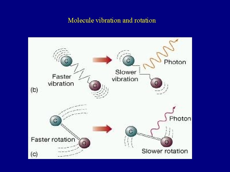 Molecule vibration and rotation 