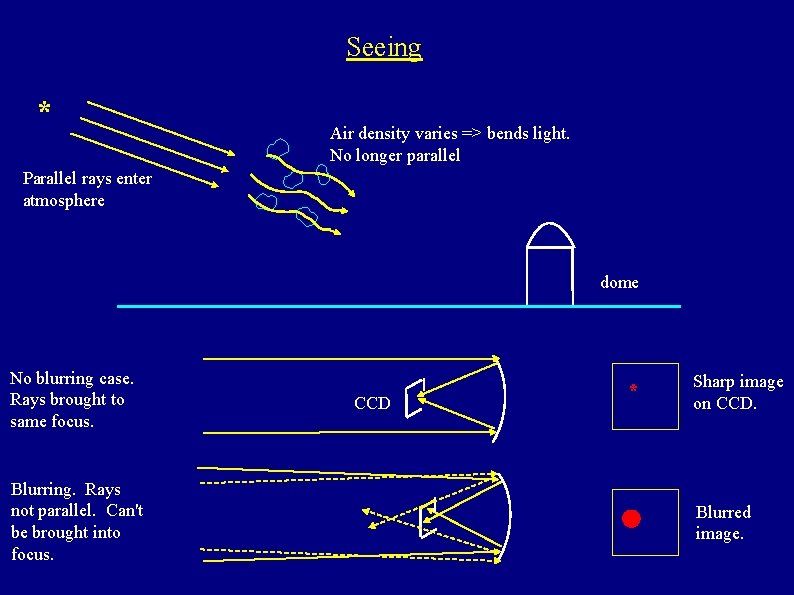 Seeing * Air density varies => bends light. No longer parallel Parallel rays enter