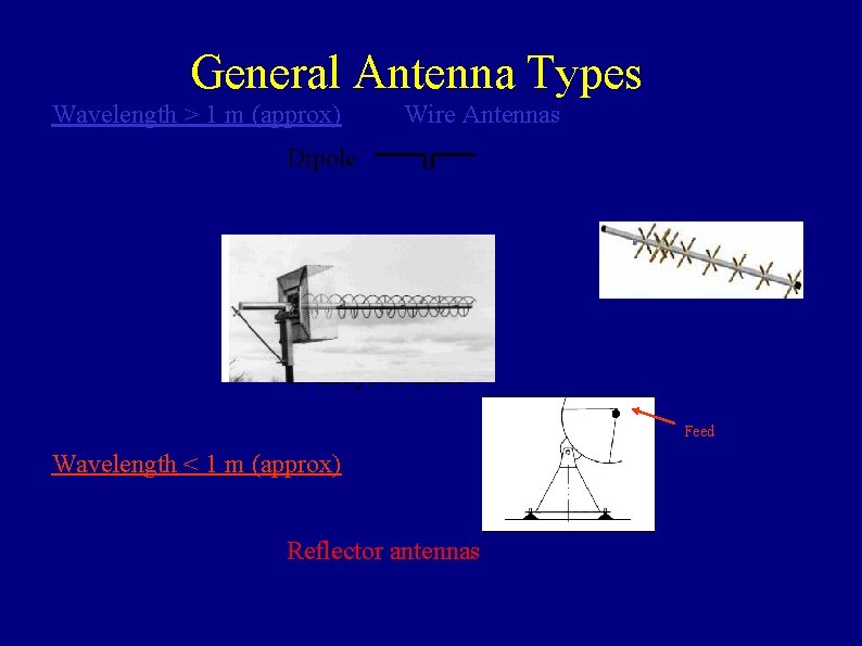 General Antenna Types Wavelength > 1 m (approx) Wire Antennas Dipole Yagi Helix or