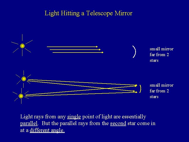 Light Hitting a Telescope Mirror small mirror far from 2 stars Light rays from