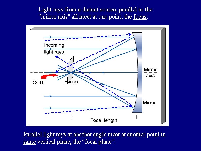 Light rays from a distant source, parallel to the "mirror axis" all meet at