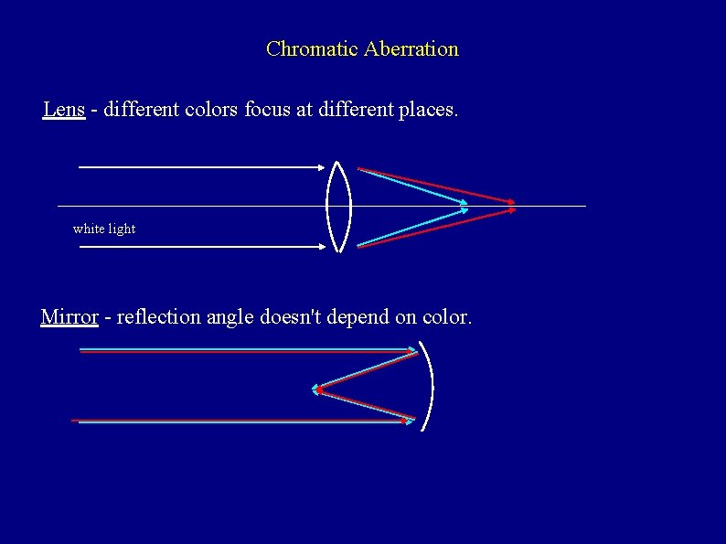 Chromatic Aberration Lens - different colors focus at different places. white light Mirror -