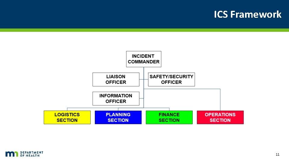 ICS Framework Chart starts with Incident commander. Reporting to the commander is the Liaison