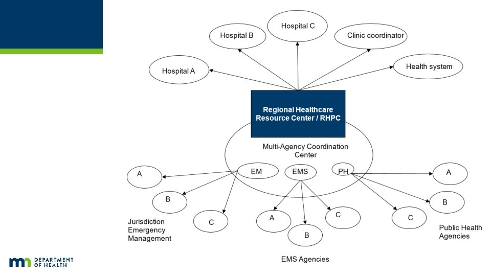 Regional Healthcare Resource Center/RHPC Resource Center Coordination Chart begins – Choose either Regional Healthcare