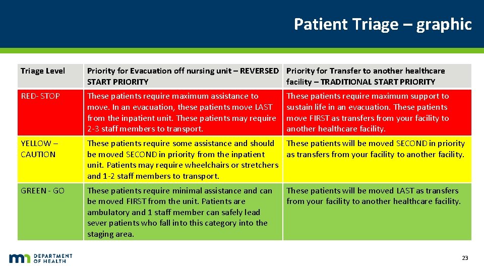 Patient Triage – graphic Triage Level Priority for Evacuation off nursing unit – REVERSED