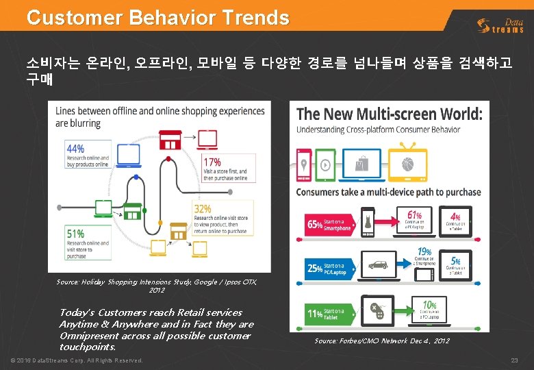 Customer Behavior Trends 소비자는 온라인, 오프라인, 모바일 등 다양한 경로를 넘나들며 상품을 검색하고 구매