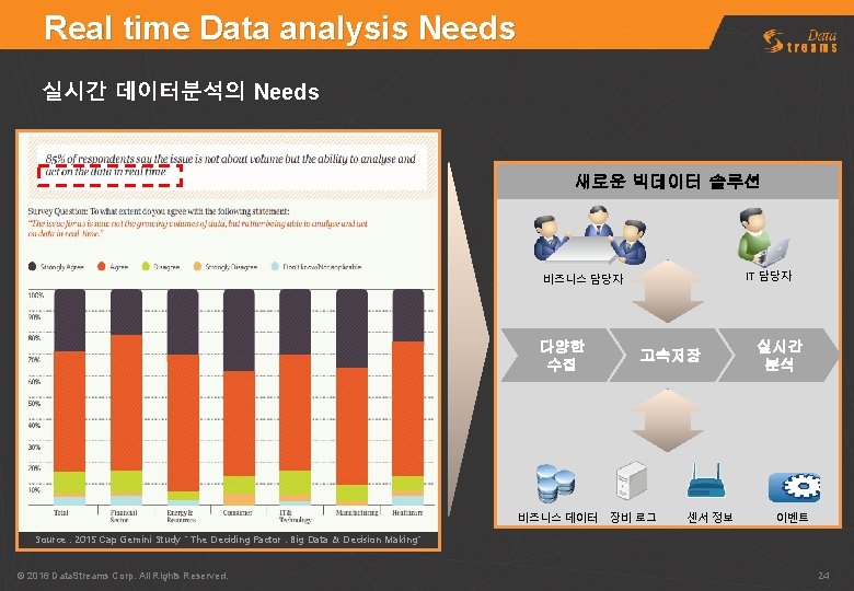 Real time Data analysis Needs 실시간 데이터분석의 Needs 새로운 빅데이터 솔루션 IT 담당자 비즈니스