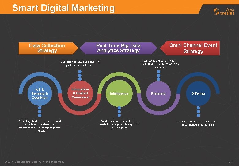 Smart Digital Marketing Data Collection Strategy Roll out real-time and future marketing plans and