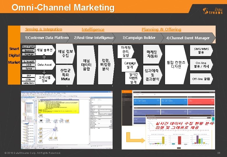 Omni-Channel Marketing Sensing & Integration 1)Customer Data Platform Smart Foot Traffic Beacon Digital Signage