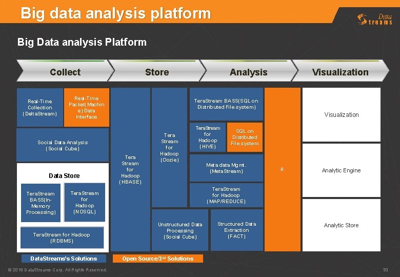 Big data analysis platform Big Data analysis Platform Store Collect Real-Time Collection (Delta. Stream)