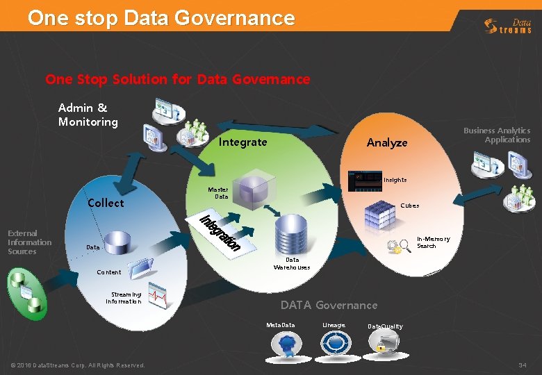 One stop Data Governance One Stop Solution for Data Governance Admin & Monitoring Integrate