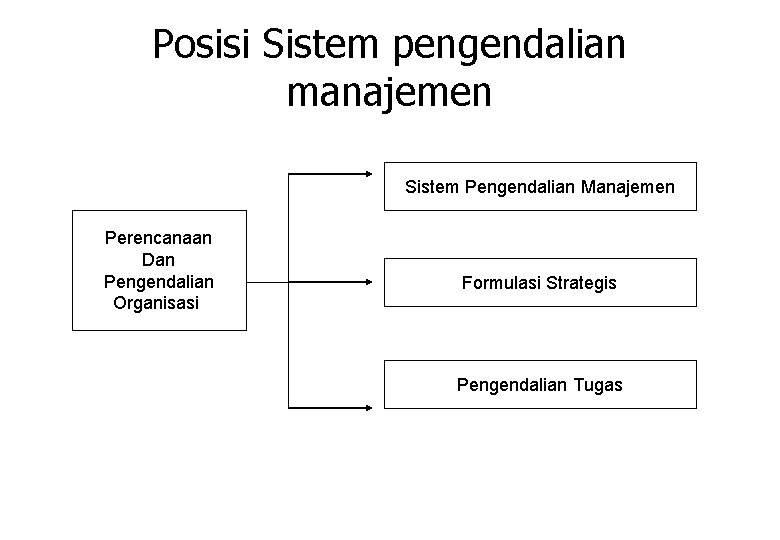 Posisi Sistem pengendalian manajemen Sistem Pengendalian Manajemen Perencanaan Dan Pengendalian Organisasi Formulasi Strategis Pengendalian