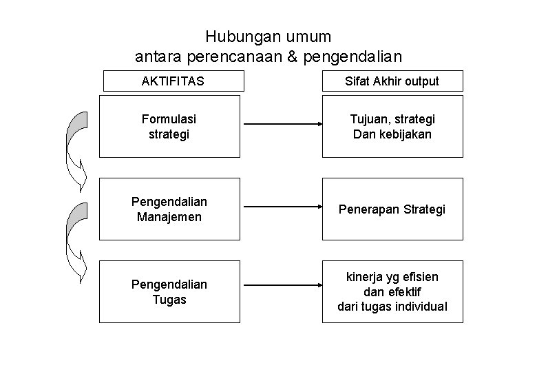 Hubungan umum antara perencanaan & pengendalian AKTIFITAS Sifat Akhir output Formulasi strategi Tujuan, strategi