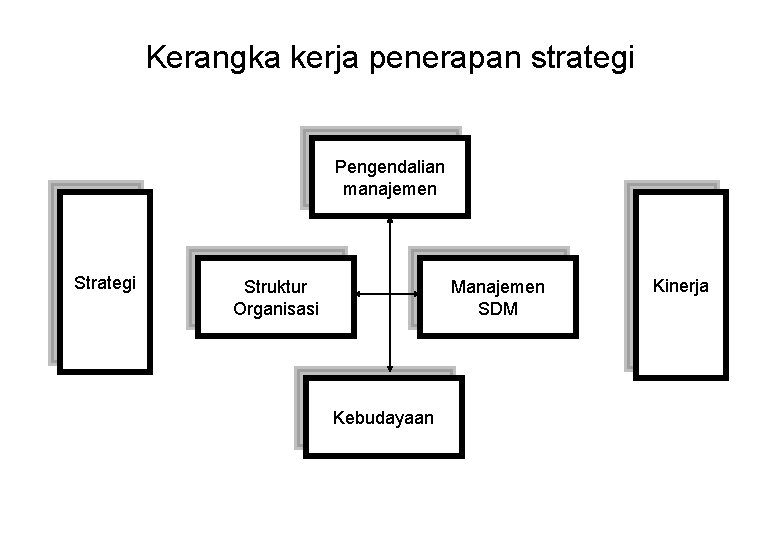 Kerangka kerja penerapan strategi Pengendalian manajemen Strategi Struktur Organisasi Manajemen SDM Kebudayaan Kinerja 