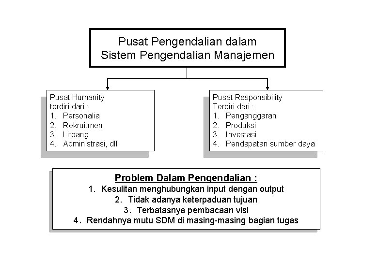 Pusat Pengendalian dalam Sistem Pengendalian Manajemen Pusat Humanity terdiri dari : 1. Personalia 2.