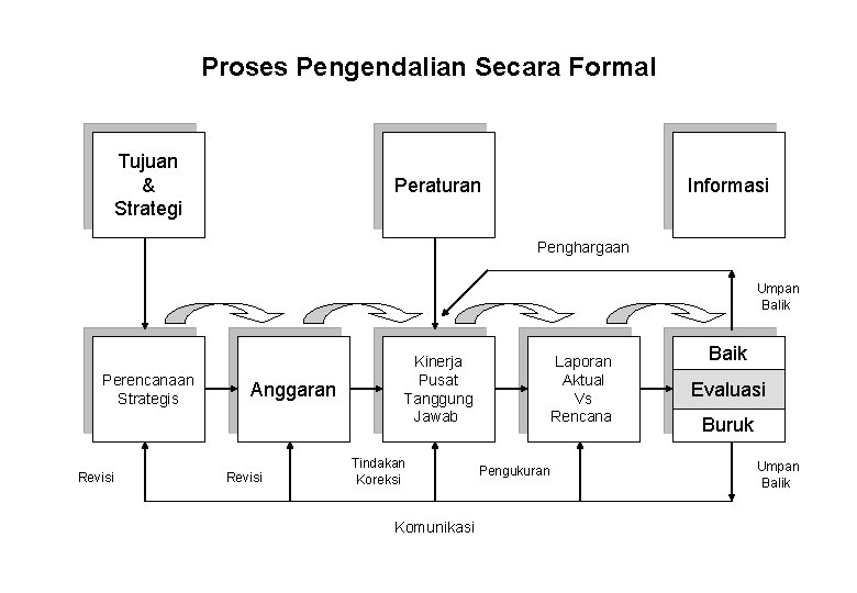 Proses Pengendalian Secara Formal Tujuan & Strategi Peraturan Informasi Penghargaan Umpan Balik Perencanaan Strategis