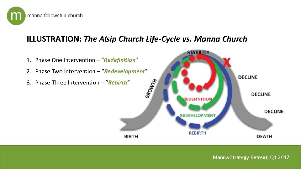 ILLUSTRATION: The Alsip Church Life-Cycle vs. Manna Church 1. Phase One Intervention – “Redefinition”