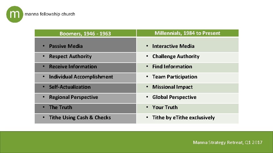 Boomers, 1946 - 1963 Millennials, 1984 to Present • Passive Media • Interactive Media