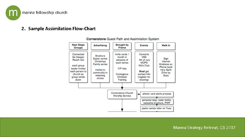 2. Sample Assimilation Flow-Chart Manna Strategy Retreat, Q 1 2017 