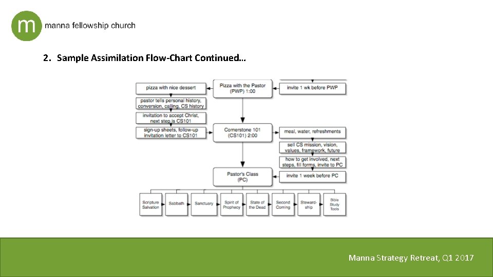 2. Sample Assimilation Flow-Chart Continued… Manna Strategy Retreat, Q 1 2017 