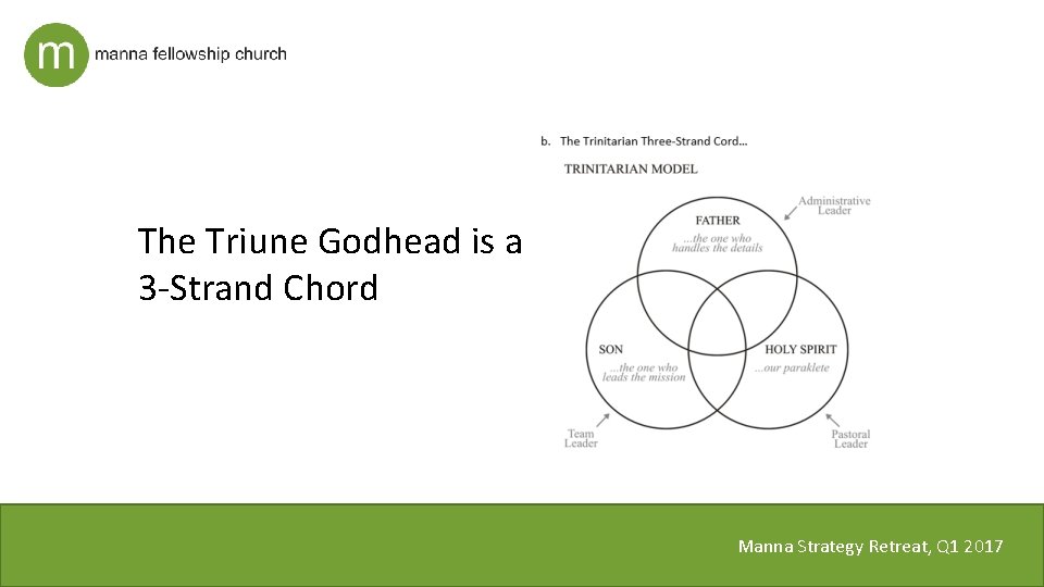 The Triune Godhead is a 3 -Strand Chord Manna Strategy Retreat, Q 1 2017