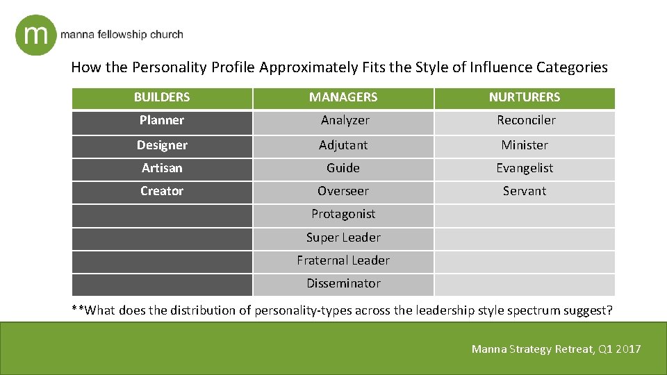 How the Personality Profile Approximately Fits the Style of Influence Categories BUILDERS MANAGERS NURTURERS