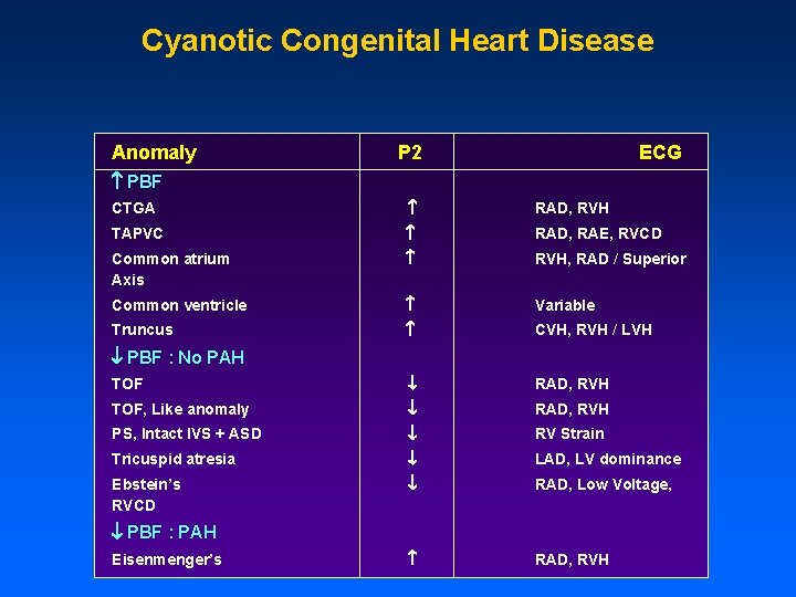 Cyanotic Congenital Heart Disease Anomaly P 2 ECG PBF CTGA RAD, RVH TAPVC RAD,