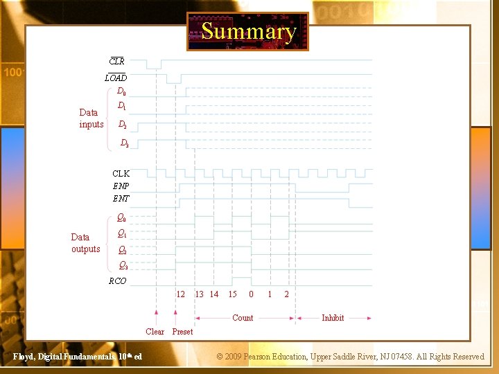 Summary CLR LOAD D 0 Data inputs D 1 D 2 D 3 CLK